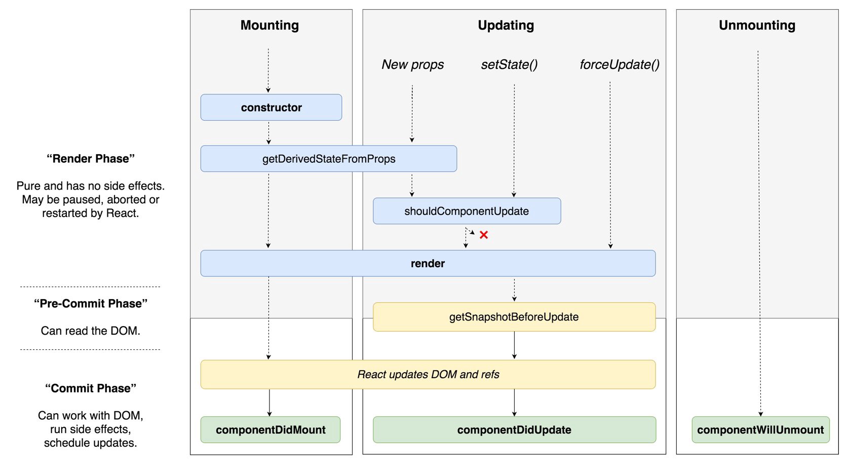React Lifecycle